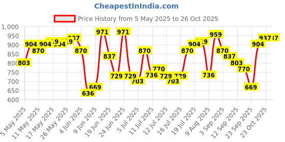 myntra.com HIGHLANDER Comfort Mandarin Collar Relaxed Fit Shirt highlander Price History Graph from 5 May 2025 to 25 Oct 2025