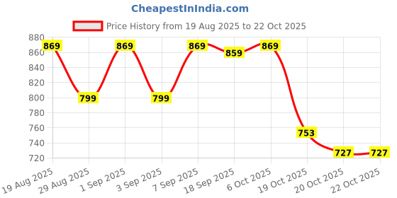 myntra.com HIGHLANDER Contemporary Relaxed Fit Cuban Collar Casual Shirt highlander Price History Graph from 19 Aug 2025 to 20 Oct 2025