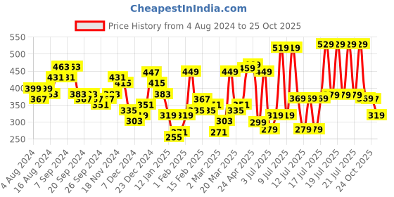 myntra.com HIGHLANDER Conversational Printed Cotton Slim Fit Casual Shirt highlander Price History Graph from 4 Aug 2024 to 25 Oct 2025