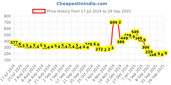 myntra.com HIGHLANDER Conversational Printed Round Neck T-shirt highlander Price History Graph from 17 Jul 2024 to 29 Sep 2025