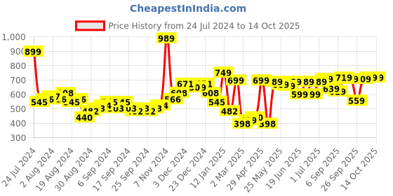 myntra.com HIGHLANDER Cotton Checked Casual Shirt highlander Price History Graph from 24 Jul 2024 to 14 Oct 2025