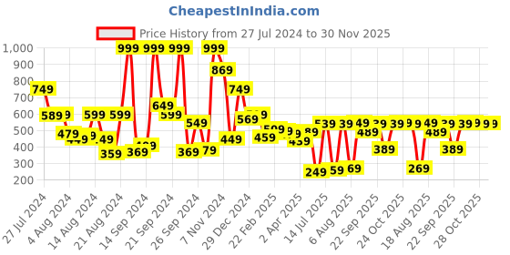 myntra.com HIGHLANDER Cotton Slim Fit Opaque Casual Shirt highlander Price History Graph from 27 Jul 2024 to 29 Nov 2025