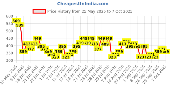 myntra.com HIGHLANDER Cream-Coloured Oversized Geometric Self Design Cuban Collar Casual Crochet Shirt highlander Price History Graph from 25 May 2025 to 7 Oct 2025