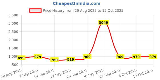myntra.com HIGHLANDER Cuban Collar Casual Oversized Shirt highlander Price History Graph from 29 Aug 2025 to 13 Oct 2025