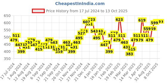 myntra.com HIGHLANDER Cuban Collar Cotton Casual Shirt highlander Price History Graph from 17 Jul 2024 to 13 Oct 2025