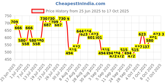 myntra.com HIGHLANDER Cuban Collar Oversized Cotton Shirt highlander Price History Graph from 25 Jun 2025 to 16 Oct 2025