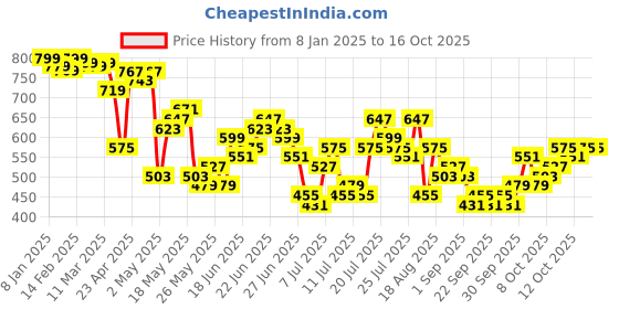 myntra.com HIGHLANDER Cuban Collar Relaxed Fit Cotton Casual Shirt highlander Price History Graph from 8 Jan 2025 to 16 Oct 2025