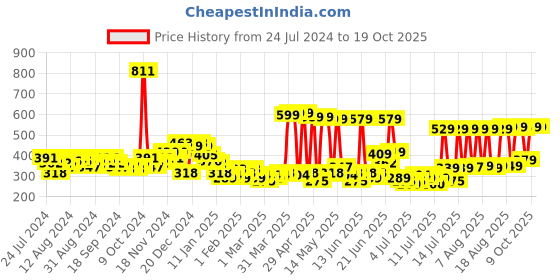 myntra.com HIGHLANDER Cuban Collar Self-Striped Oversized Casual Shirt highlander Price History Graph from 24 Jul 2024 to 19 Oct 2025