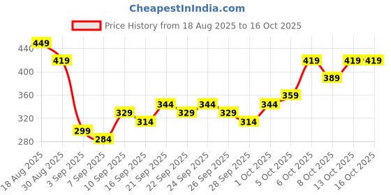 myntra.com HIGHLANDER Cuban Collar Short Sleeves Relaxed Fit Shirt highlander Price History Graph from 18 Aug 2025 to 15 Oct 2025