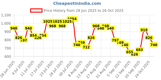 myntra.com HIGHLANDER Cutaway Collar Relaxed Fit Cotton Shirt highlander Price History Graph from 28 Jun 2025 to 26 Oct 2025
