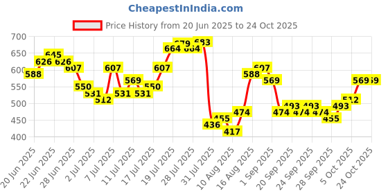 myntra.com HIGHLANDER Cutaway Collar Slim Fit Shirt highlander Price History Graph from 20 Jun 2025 to 23 Oct 2025