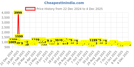 myntra.com HIGHLANDER Disney Donald Duck Men Cable Knit Printed Pullover highlander Price History Graph from 22 Dec 2024 to 4 Dec 2025