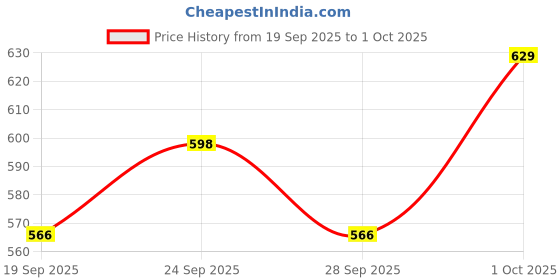 myntra.com HIGHLANDER Disney Jungle Book Men Oversized Drop Shoulder Round Neck T-shirt highlander Price History Graph from 19 Sep 2025 to 1 Oct 2025
