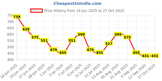 myntra.com HIGHLANDER Disney Men Donald Duck Round Neck Oversized Drop Shoulder Tshirt highlander Price History Graph from 16 Jun 2025 to 26 Oct 2025