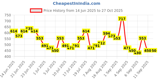 myntra.com HIGHLANDER Disney Men Donald Duck Short Sleeve Oversized Drop Shoulder Tshirt highlander Price History Graph from 14 Jun 2025 to 27 Oct 2025