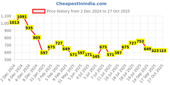 myntra.com HIGHLANDER Disney Men Mickey Mouse Short Sleeve Oversized Drop Shoulder Tshirt highlander Price History Graph from 2 Dec 2024 to 27 Oct 2025