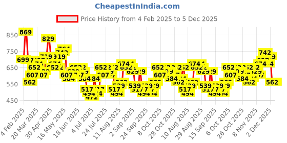 myntra.com Highlander Disney Men Mickey Printed Cuban Collar Viscose Relaxed Shirt highlander Price History Graph from 4 Feb 2025 to 5 Dec 2025
