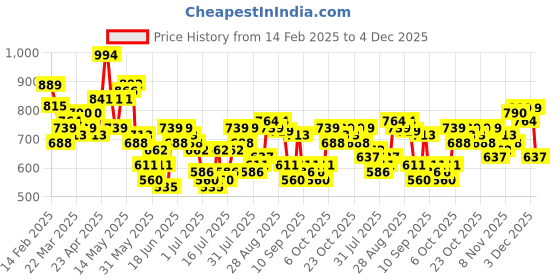 myntra.com Highlander Disney Men Mickey Printed Cuban Collar Viscose Relaxed Shirt highlander Price History Graph from 14 Feb 2025 to 4 Dec 2025