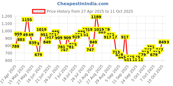 myntra.com Highlander Disney Men Mui Deadpool Printed Cuban Collar Viscose Relaxed Shirt highlander Price History Graph from 27 Apr 2025 to 11 Oct 2025