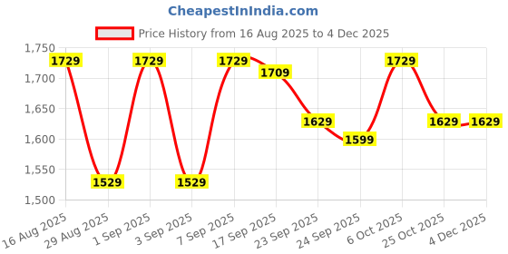myntra.com HIGHLANDER Disney Men Round Neck Relaxed Fit Printed Tshirt With Trouser highlander Price History Graph from 16 Aug 2025 to 2 Dec 2025