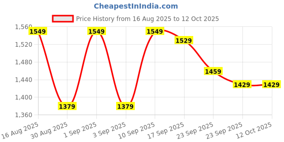 myntra.com HIGHLANDER Disney Men Round Neck Relaxed Textured Tshirt With Trouser highlander Price History Graph from 16 Aug 2025 to 12 Oct 2025