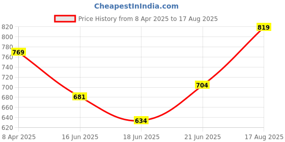 myntra.com Highlander Disney Mickey Mouse Men Round Neck Drop Shoulder Oversized Tshirt highlander Price History Graph from 8 Apr 2025 to 17 Aug 2025