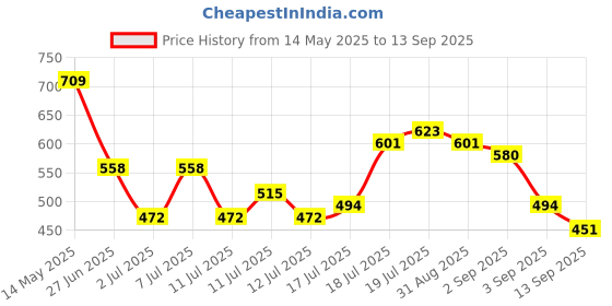 myntra.com Highlander Disney Mickey Mouse Round Neck Oversized Drop Shoulder Tshirt highlander Price History Graph from 14 May 2025 to 13 Sep 2025