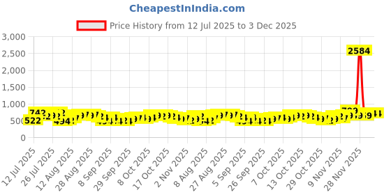 myntra.com HIGHLANDER Dobby Textured Cuban Collar Long Sleeves Cotton Shirt highlander Price History Graph from 12 Jul 2025 to 3 Dec 2025
