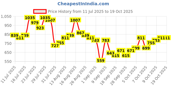 myntra.com HIGHLANDER Dobby Textured Cuban Collar Long Sleeves Cotton Shirt highlander Price History Graph from 11 Jul 2025 to 17 Oct 2025