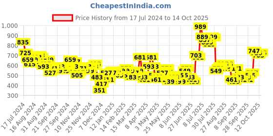 myntra.com HIGHLANDER Drop Shoulder Hooded Over Sized Sweatshirt highlander Price History Graph from 17 Jul 2024 to 14 Oct 2025