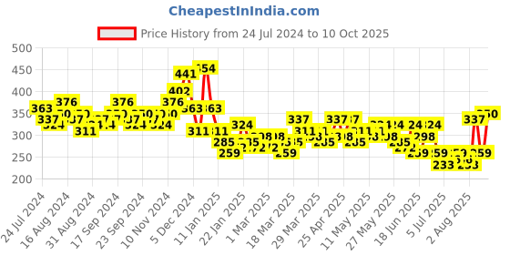 myntra.com Highlander Drop shoulder Oversized Popcorn Structure T-shirt highlander Price History Graph from 24 Jul 2024 to 10 Oct 2025