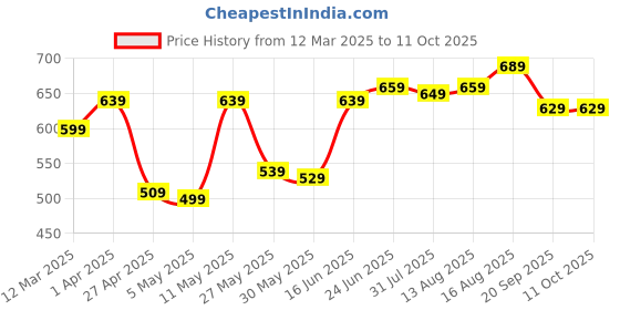 myntra.com HIGHLANDER Drop Shoulder Oversized Textured Shirt highlander Price History Graph from 12 Mar 2025 to 11 Oct 2025