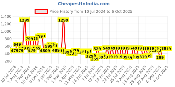 myntra.com HIGHLANDER Drop Shoulder Sleeves Oversized Popcorn Structure T-shirt highlander Price History Graph from 10 Jul 2024 to 5 Oct 2025