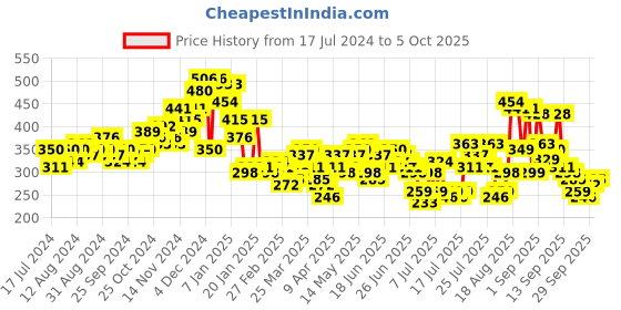 myntra.com HIGHLANDER Drop Shoulder Sleeves Oversized Popcorn Structure T-shirt highlander Price History Graph from 17 Jul 2024 to 5 Oct 2025