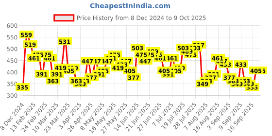 myntra.com HIGHLANDER Drop-Shoulder Sleeves Oversized Popcorn structured T-shirt highlander Price History Graph from 8 Dec 2024 to 9 Oct 2025
