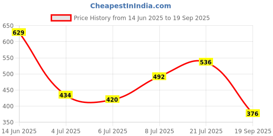 myntra.com HIGHLANDER Drop-Shoulder Sleeves Oversized T-shirt highlander Price History Graph from 14 Jun 2025 to 19 Sep 2025