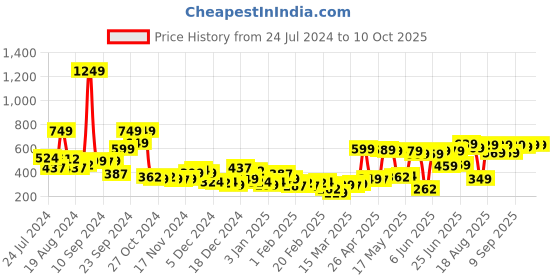 myntra.com HIGHLANDER Drop Shoulder Sleeves Sweatshirt highlander Price History Graph from 24 Jul 2024 to 10 Oct 2025