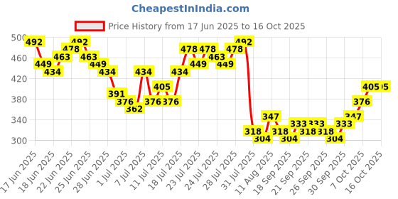 myntra.com HIGHLANDER Drop-Shoulder Sleeves T-shirt highlander Price History Graph from 17 Jun 2025 to 16 Oct 2025