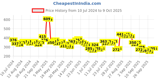 myntra.com HIGHLANDER Dropshoulder Oversized Popcorn Structure T-Shirt highlander Price History Graph from 10 Jul 2024 to 9 Oct 2025