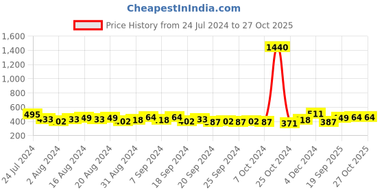 myntra.com HIGHLANDER Dropshoulder Oversized Popcorn Structure T-Shirt highlander Price History Graph from 24 Jul 2024 to 27 Oct 2025
