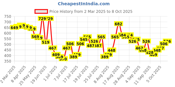 myntra.com HIGHLANDER Embrioderd Detail Drop Shoulder Cuban collar Cotton Linen Oversized Shirt highlander Price History Graph from 2 Mar 2025 to 7 Oct 2025