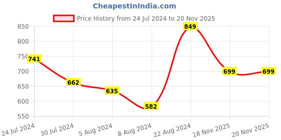 myntra.com HIGHLANDER Embroidered Cuban Collar Cotton Linen Oversized Shirt highlander Price History Graph from 24 Jul 2024 to 19 Nov 2025