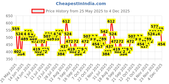 myntra.com HIGHLANDER Embroidered Drop-Shoulder Sleeves Cotton T-shirt highlander Price History Graph from 25 May 2025 to 4 Dec 2025