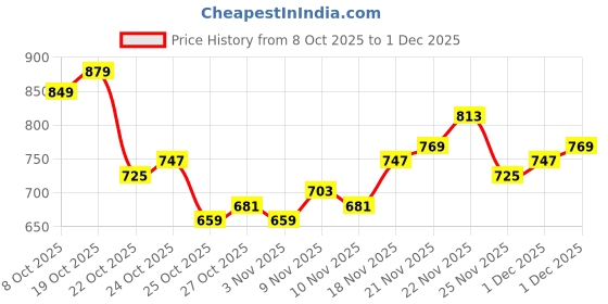myntra.com HIGHLANDER Embroidered Drop-Shoulder Sleeves Oversized Casual Shirt highlander Price History Graph from 8 Oct 2025 to 1 Dec 2025