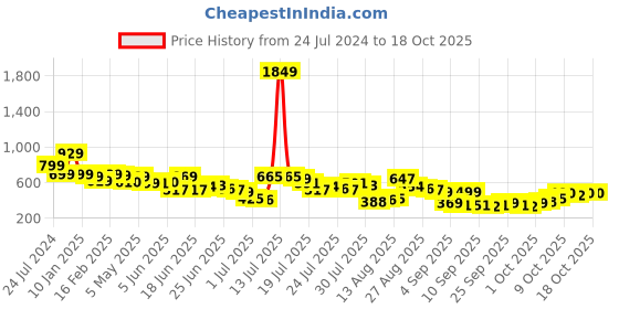 myntra.com HIGHLANDER Ethnic Motif Printed Oversized Casual Shirt highlander Price History Graph from 24 Jul 2024 to 17 Oct 2025