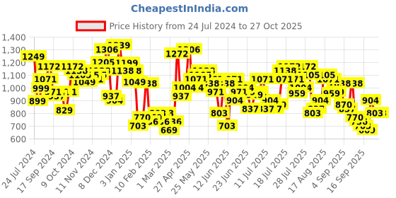 myntra.com HIGHLANDER Faded Oversized Cotton Casual Shirt highlander Price History Graph from 24 Jul 2024 to 27 Oct 2025