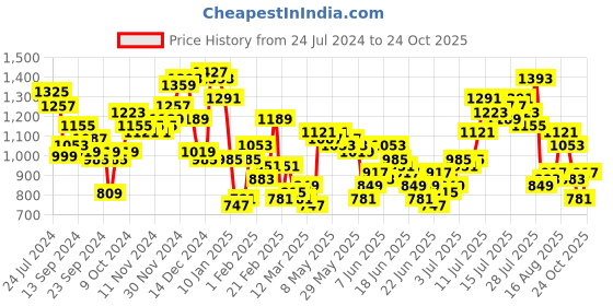 myntra.com HIGHLANDER Faded Spread Collar Curved Cotton Oversized Casual Shirt highlander Price History Graph from 24 Jul 2024 to 24 Oct 2025