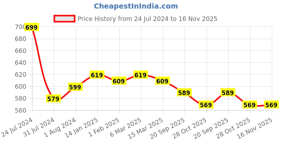 myntra.com HIGHLANDER Floral Printed Cuban Collar Casual Shirt highlander Price History Graph from 24 Jul 2024 to 16 Nov 2025