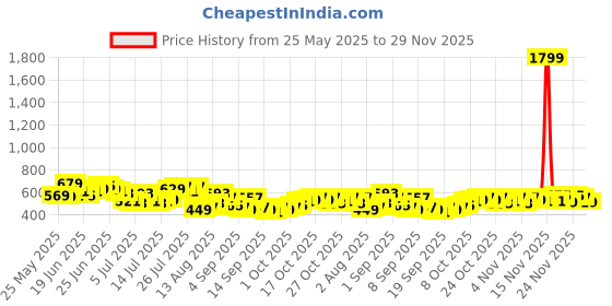 myntra.com HIGHLANDER Floral Printed Oversized Cuban Collar Cotton Crochet Shirt highlander Price History Graph from 25 May 2025 to 29 Nov 2025