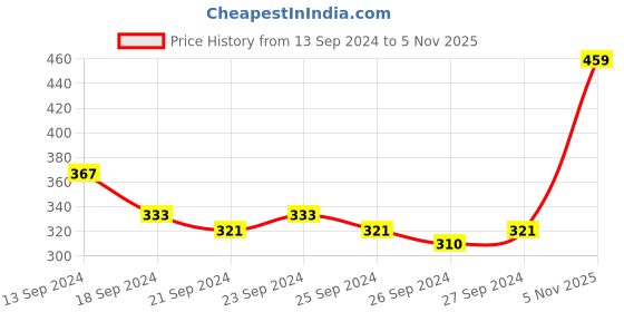 myntra.com HIGHLANDER Floral Printed Round Neck Relaxed Fit T-shirt highlander Price History Graph from 13 Sep 2024 to 5 Nov 2025